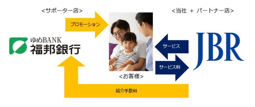 地域金融機関との業務提携 第一弾　
福邦銀行との業務提携に関するお知らせ　
サポーター店として店頭でプロモーション活動を開始