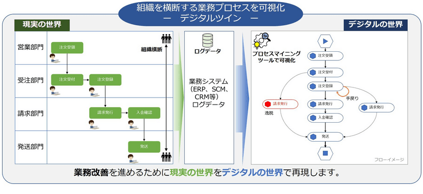 業務プロセスの可視化から始める
デジタルトランスフォーメーションサービスの提供を開始