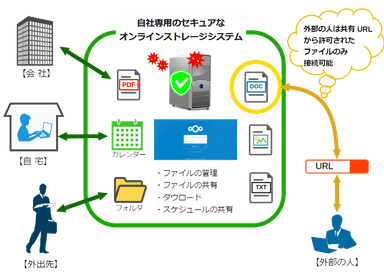 Nextcloudの利用イメージ