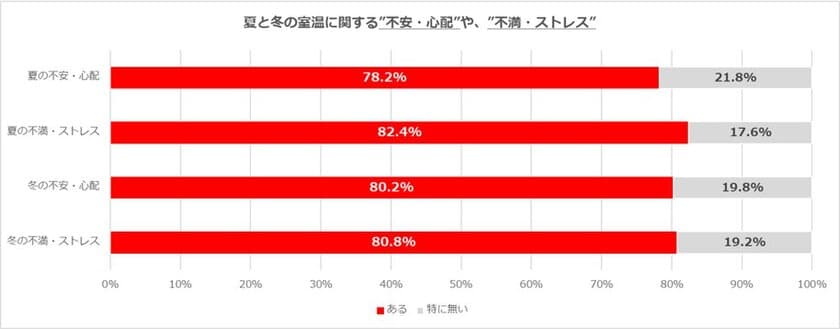 ヒノキヤグループ、室温に関する調査を実施