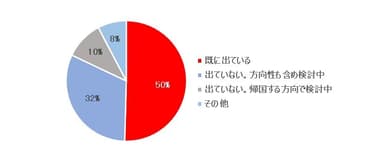 本社から一時帰国指示は出ているか