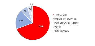 一時帰国指示を出した企業の対象者