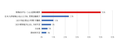 帰国した場合の現地法人の運営に関する懸念点(複数回答)