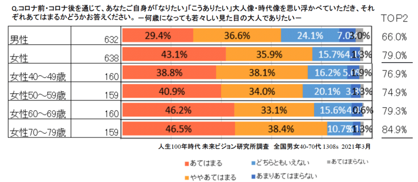 70代も新しい大人女子！コロナ後の消費に期待大