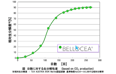 BELLOCEA(R)生分解性データ