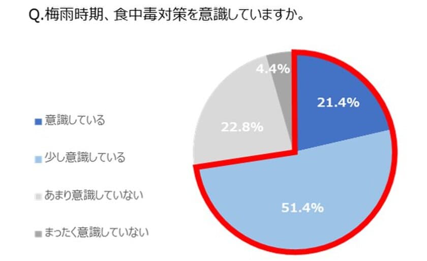 ＜500人の働くママに聞いた
【日常の食材購入と収納】に関する意識調査＞　
梅雨時期の食材管理、お悩みの1位は“冷蔵庫がパンパン”問題　
常温保存できる飲料や食品を上手に活用して、賢く梅雨を乗り切ろう