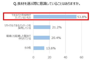 Q. 食材を選ぶ際に意識していることはありますか。