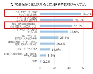 Q. 常温保存できたらいいなと思う飲料や食材は何ですか。