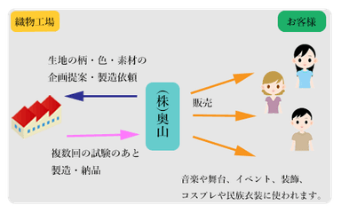 奧山は生産者とエンドユーザーの橋渡し