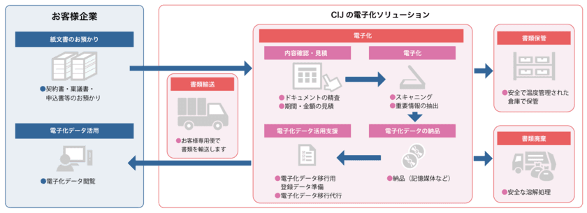 契約書の電子化をワンストップで　
「CIJ電子化ソリューション」提供開始を記念した
電子化キャンペーンを実施