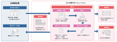 CIJの電子化ソリューション