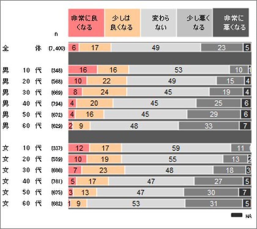 「大規模定量調査でみるコロナ禍の生活者変化」　
2019年データと2020年データを比較しての変化を公開