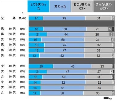 図3　コロナ禍による生活の変化(性・年代)