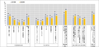 図5　この1年で5ポイント以上変化した社会意識等