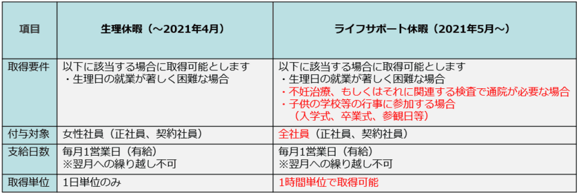 クリーブウェア、「ライフサポート休暇」を5月より導入　
不妊治療や子育てをサポートしワーク・ライフ・バランスの実現へ