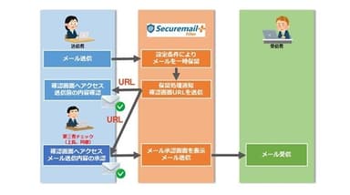 上長承認のイメージ図