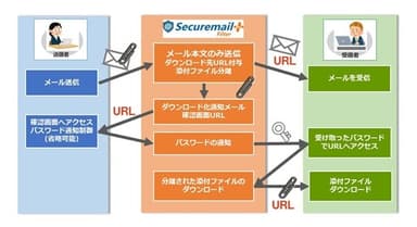 PPAP脱却、ダウンロードURL化利用のイメージ図