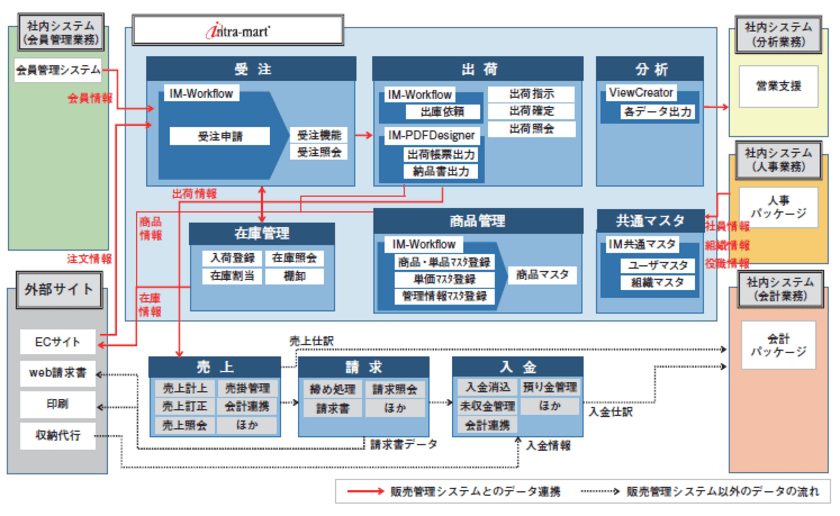 アットホームが販売管理業務のシステムプラットフォームに
「intra-mart(R)」を採用
自由度の高いシステム開発をローコードで容易かつ短期間に構築