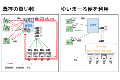 既存の買い物・ゆいまーる便利用イメージ