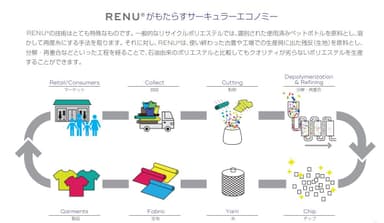 RENUがもたらすサーキュラーエコノミー