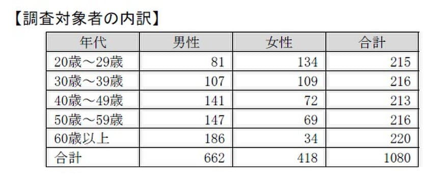 調査結果　
5月の自転車月間に合わせ自転車ユーザーにみる
「自転車の利用実態と安全運転に関する意識調査」を実施