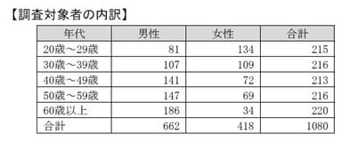 調査対象者の内訳