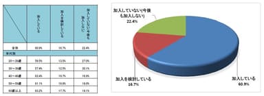 Q9 自転車損害賠償責任保険等に加入していますか？