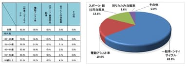 Q1 普段どのような自転車に乗っていますか？