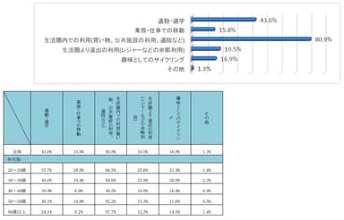 Q3 どのような時に、自転車を利用されていますか？