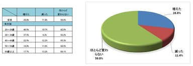 Q4 新型コロナウイルス感染症の感染拡大で、自転車を利用する頻度は増えましたか？