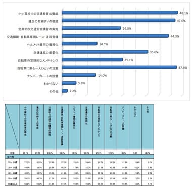 Q6 自転車の交通事故を防ぐために必要だと思うことは何ですか？