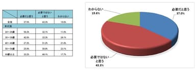 Q7 自転車の「車検制度」導入は必要だと思いますか？