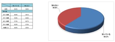 Q8 「自転車の安全で適正な利用の促進に関する条例」の施行についてご存じですか？