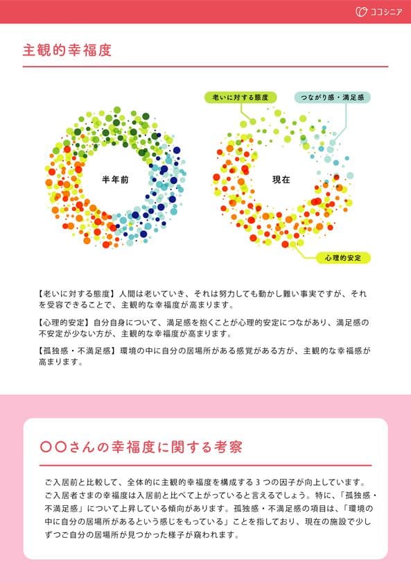 老人ホームへのミスマッチ入居をなくす。
6月15日より「幸福度レポーティングサービス」提供スタート