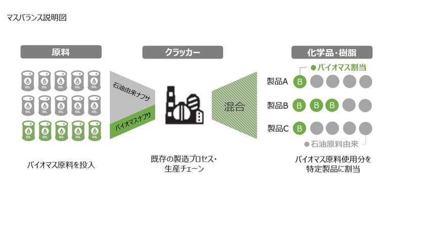 日本初、バイオマスナフサによる
バイオマスプラスチック製造を開始　
～フィンランド・Neste社・豊田通商と
バイオマスナフサ調達に関する売買契約を締結～