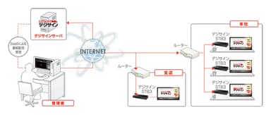 デジサインSTB3 システム概要図