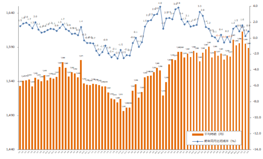 2021年4月度の派遣平均時給は1,589円
『エン派遣』三大都市圏 募集時平均時給レポート