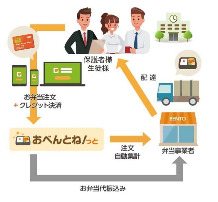 ＜夏休み限定＞　新潟県三条市の児童クラブに
お弁当決済サービス「おべんとね！っと」を導入