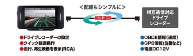 ドライブレコーダーと相互通信