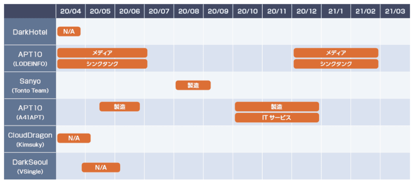 マクニカネットワークスとTeamT5社、
2020年度に日本に着弾した標的型攻撃に関するレポートを公開