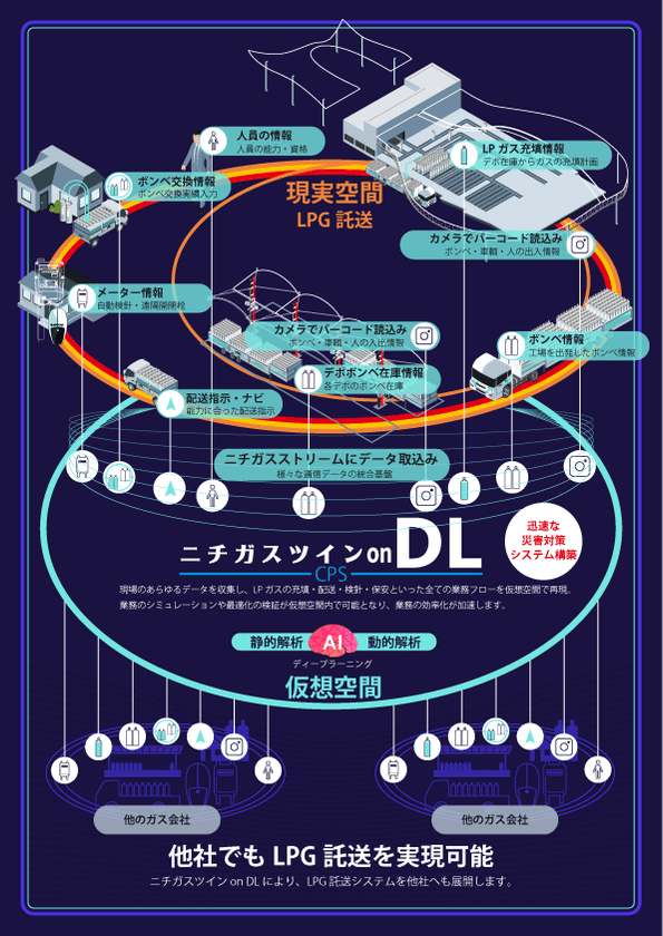 ガス業界初、デジタルツイン(*1)化システム
「ニチガスツイン on DL(*2)」開発
世界最大級のLPガスハブ充填基地「夢の絆・川崎(*3)」に導入