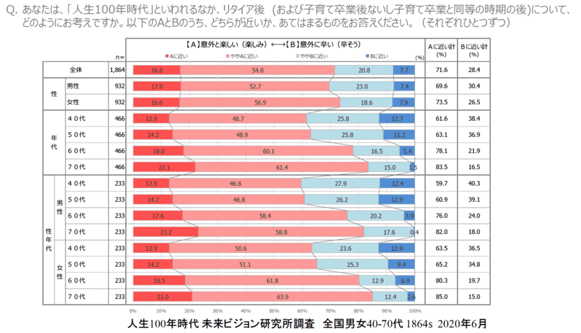 社会常識と違う！？
当事者世代にとって「定年は意外と楽しい」　
「コロナ下での行動」に関する“中高年大人世代”対象の調査結果