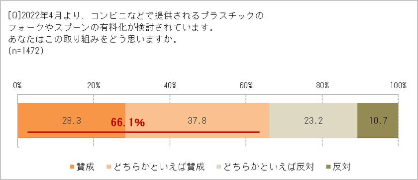 プラスプーン・フォークの有料化「賛成」66.1％　
昨年のレジ袋有料化よりも10.8ポイント下回る　
いくら払ってもいい？　「有料ならいらない」33.4％　