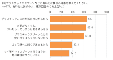 有料化賛成の理由は？