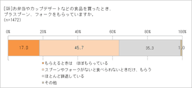 プラスプーン等もらう？