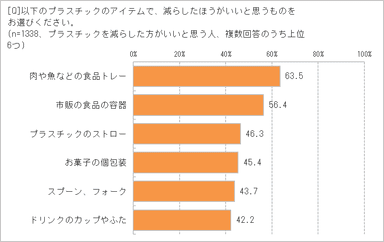 減らすべきプラゴミは？