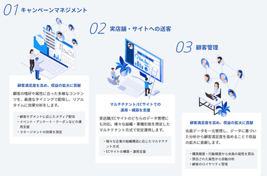 「OPTiM Digital Marketing」の特長