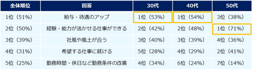 ミドル630人に聞く「転職軸」意識調査
ー『ミドルの転職』ユーザーアンケートー