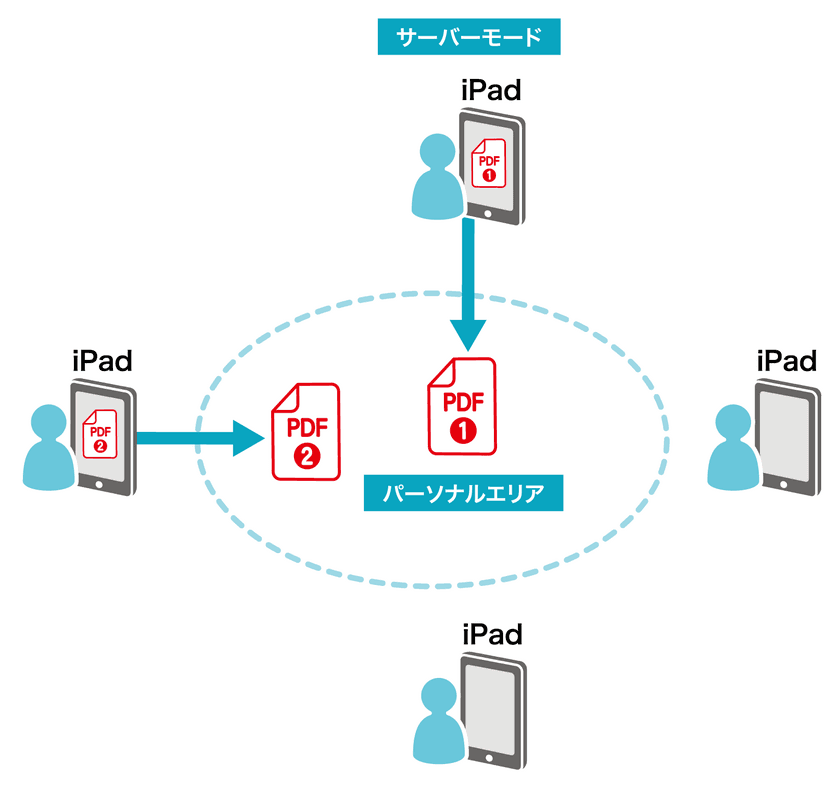 「eDocReader」のアプリ内課金で販売していた
「パーソナルエリア会議」をバージョンアップし無償提供を開始　
～簡易版ペーパーレス会議システム～