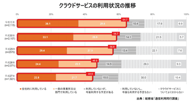 クラウドサービスの利用状況の推移